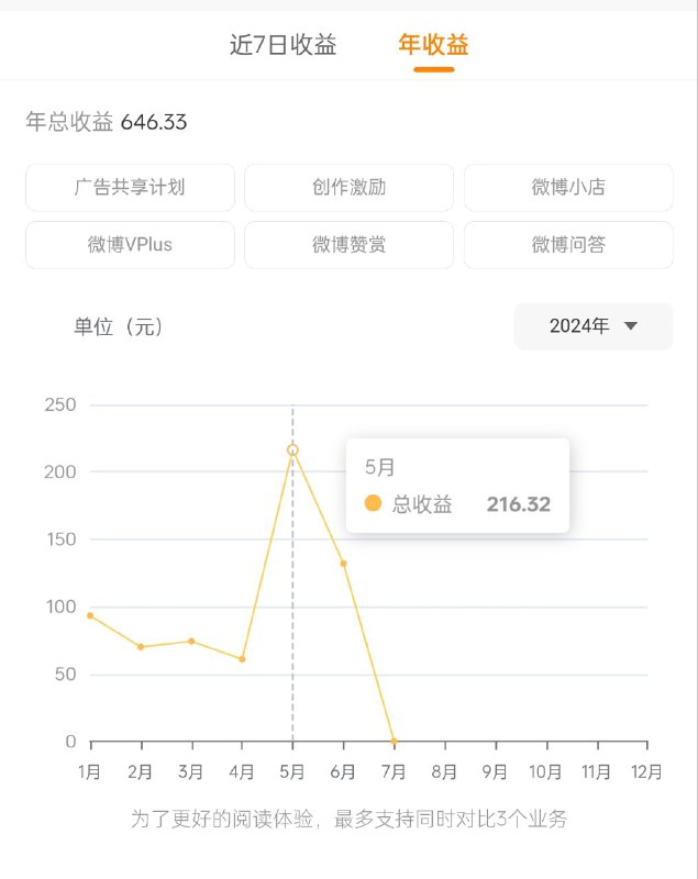 2024 过去一半了，这六个月微博一共收入 646.33 元，平均一个月 107.72 元